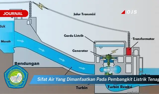 sifat air yang dimanfaatkan pada pembangkit listrik tenaga air adalah